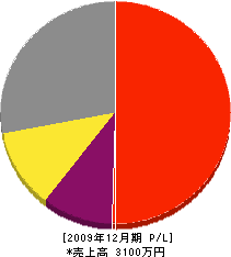 奥原建材 損益計算書 2009年12月期