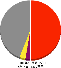 三浦建設 損益計算書 2009年12月期