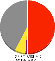 加治左官工業所 損益計算書 2011年12月期 加治左官工業所 損益計算書 2011年12月期