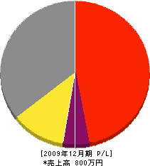 春田工業 損益計算書 2009年12月期