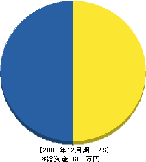 田之脇建設 貸借対照表 2009年12月期