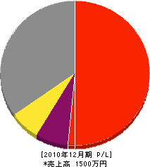 衛藤表具店 損益計算書 2010年12月期