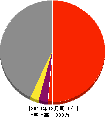 福沢建設 損益計算書 2010年12月期