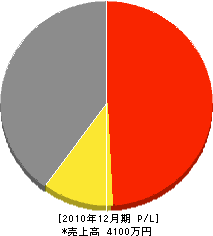 前田無線 損益計算書 2010年12月期