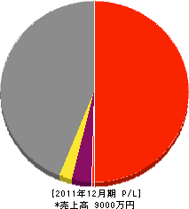 貴島建設 損益計算書 2011年12月期