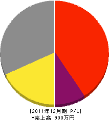 徳田工業 損益計算書 2011年12月期