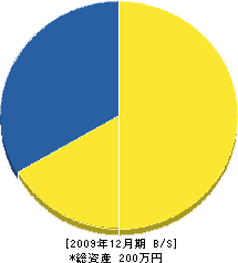 愛弓建設 貸借対照表 2009年12月期