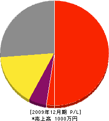 鹿西設備 損益計算書 2009年12月期