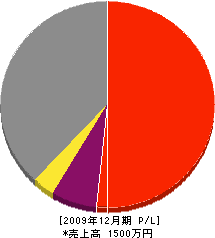 星川塗装 損益計算書 2009年12月期