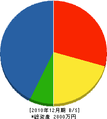中村工務店 貸借対照表 2010年12月期