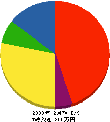 高田管工設備 貸借対照表 2009年12月期