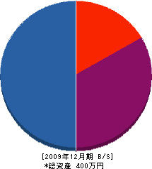 山明住建 貸借対照表 2009年12月期