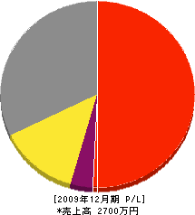 宮阪建設 損益計算書 2009年12月期