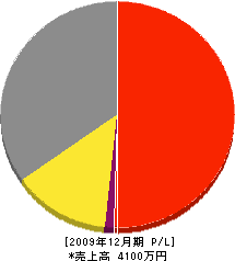 山口土建 損益計算書 2009年12月期
