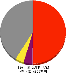 片山土木工業 損益計算書 2011年12月期
