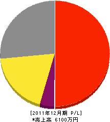福田電気工事店 損益計算書 2011年12月期