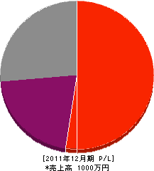 宮崎電気 損益計算書 2011年12月期