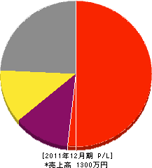 濱田電気工事 損益計算書 2011年12月期