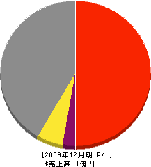 松永工務店 損益計算書 2009年12月期