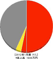 山根組 損益計算書 2012年1月期 山根組 損益計算書 2012年1月期