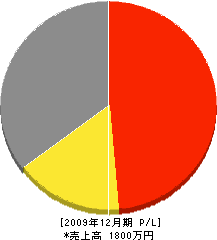 園田電気工事店 損益計算書 2009年12月期