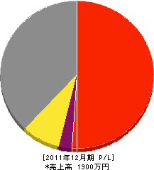 尾川 損益計算書 2011年12月期