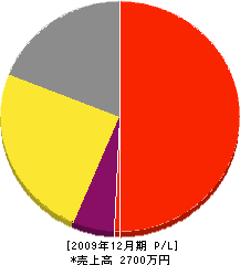 吉永塗装 損益計算書 2009年12月期