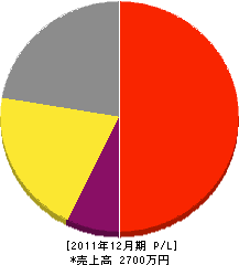 中嶋木工所 損益計算書 2011年12月期