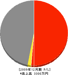 西田建設 損益計算書 2009年12月期