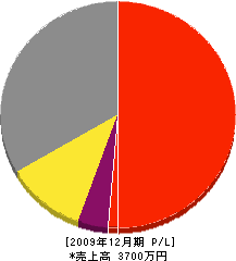 古澤塗装店 損益計算書 2009年12月期