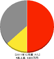 田中電器 損益計算書 2011年12月期