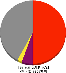 松浦建設 損益計算書 2010年12月期