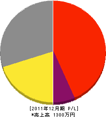 吉田電気 損益計算書 2011年12月期