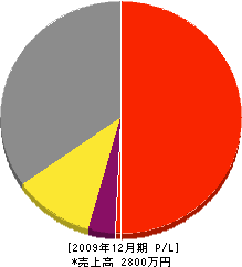 西川電気商会 損益計算書 2009年12月期