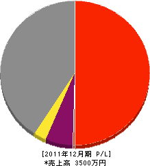 大島組 損益計算書 2011年12月期 大島組 損益計算書 2011年12月期