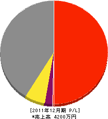 田辺土木 損益計算書 2011年12月期
