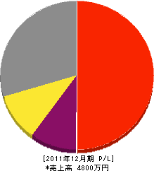 橋本建設工業 損益計算書 2011年12月期