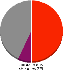 太田建設 損益計算書 2009年12月期