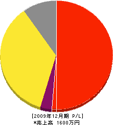 村上造園 損益計算書 2009年12月期