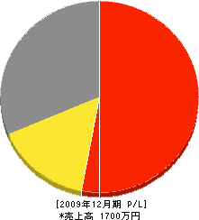 トールテック 損益計算書 2009年12月期