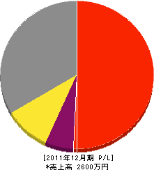 福岡水道設備 損益計算書 2011年12月期