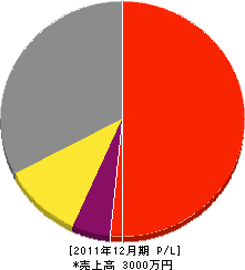 髙村鉄工所 損益計算書 2011年12月期 髙村鉄工所 損益計算書 2011年12月期
