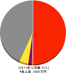 牧野建設 損益計算書 2011年12月期 牧野建設 損益計算書 2011年12月期