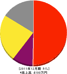 オクヤマ塗装 損益計算書 2011年12月期