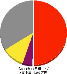 山村商会 損益計算書 2011年12月期 山村商会 損益計算書 2011年12月期