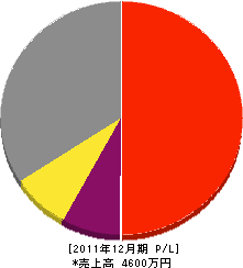 野田建設 損益計算書 2011年12月期 野田建設 損益計算書 2011年12月期