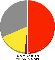西浦造園土木 損益計算書 2009年12月期