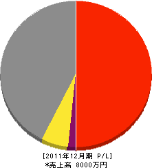 杉山工務店 損益計算書 2011年12月期 杉山工務店 損益計算書 2011年12月期