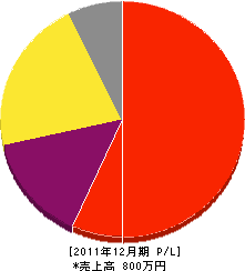 平塚電機 損益計算書 2011年12月期