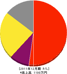 横田設備 損益計算書 2011年12月期 横田設備 損益計算書 2011年12月期